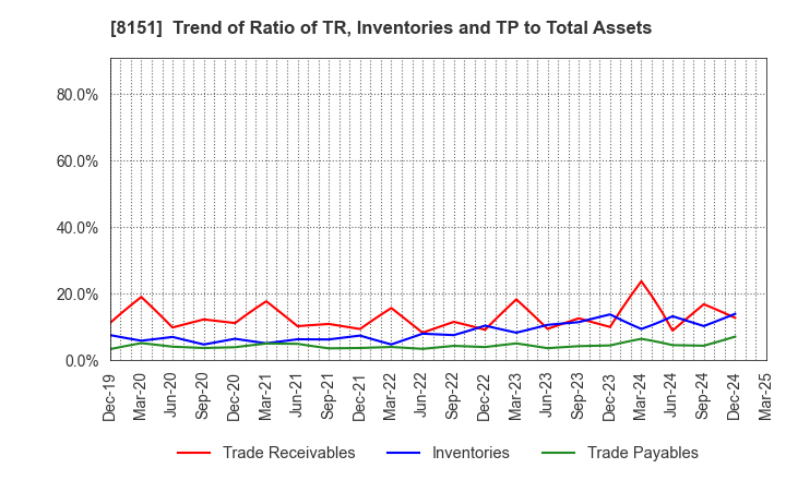 8151 TOYO Corporation: Trend of Ratio of TR, Inventories and TP to Total Assets
