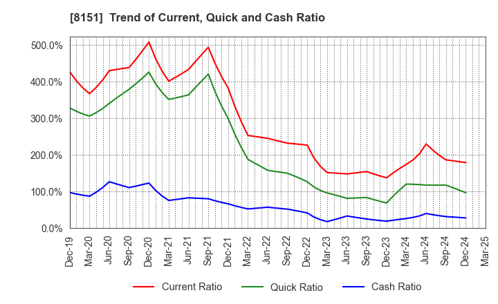 8151 TOYO Corporation: Trend of Current, Quick and Cash Ratio