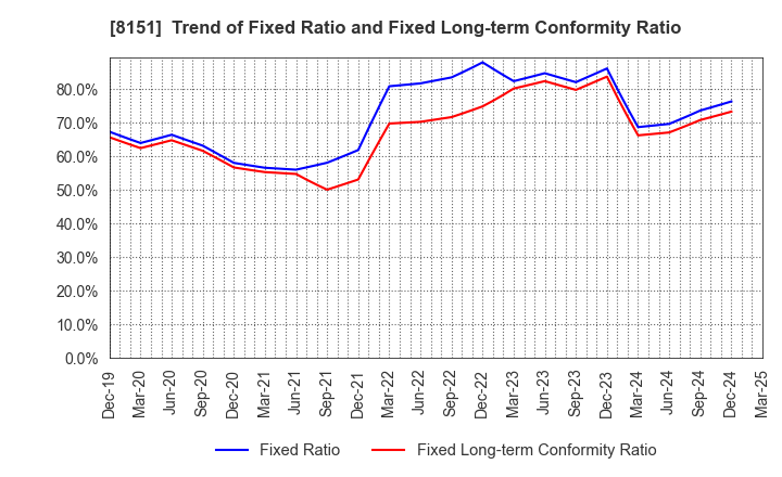 8151 TOYO Corporation: Trend of Fixed Ratio and Fixed Long-term Conformity Ratio