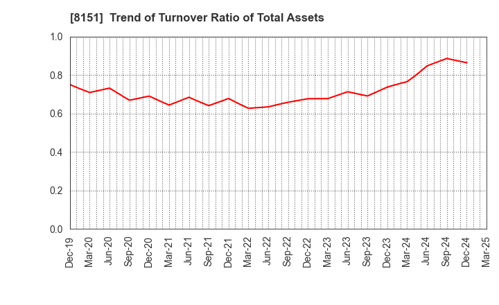 8151 TOYO Corporation: Trend of Turnover Ratio of Total Assets