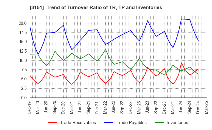 8151 TOYO Corporation: Trend of Turnover Ratio of TR, TP and Inventories