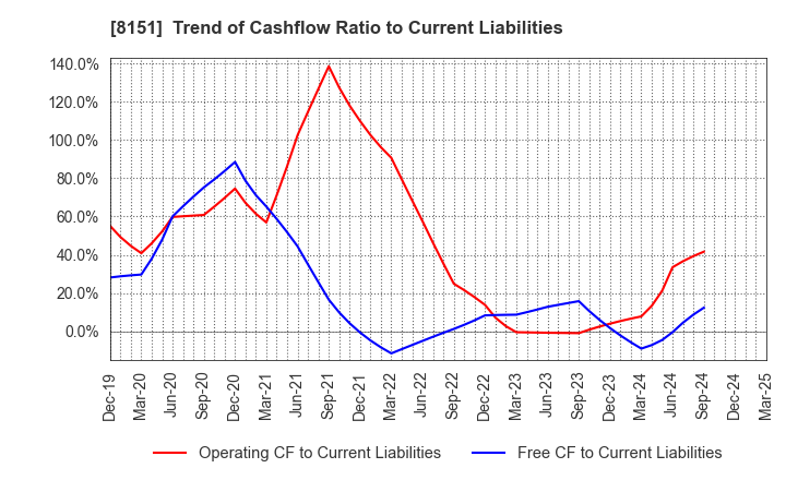 8151 TOYO Corporation: Trend of Cashflow Ratio to Current Liabilities