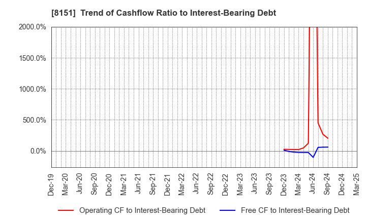 8151 TOYO Corporation: Trend of Cashflow Ratio to Interest-Bearing Debt