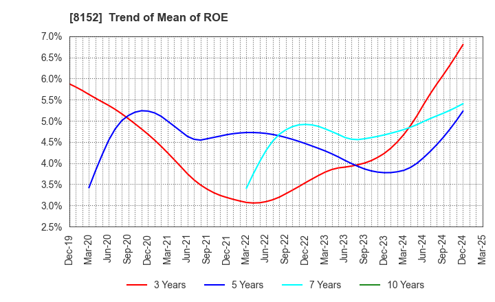8152 SOMAR CORPORATION: Trend of Mean of ROE