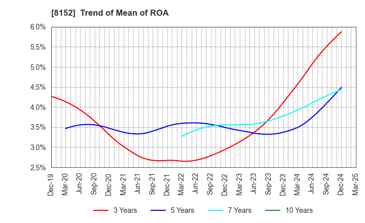 8152 SOMAR CORPORATION: Trend of Mean of ROA