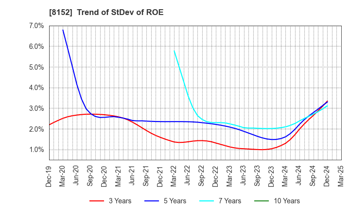 8152 SOMAR CORPORATION: Trend of StDev of ROE