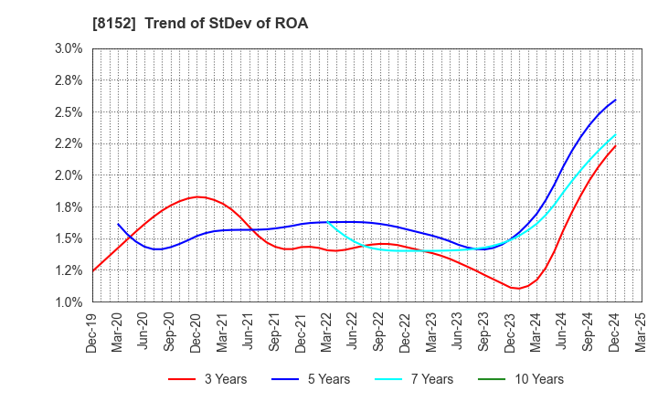 8152 SOMAR CORPORATION: Trend of StDev of ROA