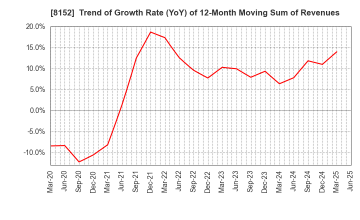 8152 SOMAR CORPORATION: Trend of Growth Rate (YoY) of 12-Month Moving Sum of Revenues