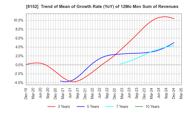 8152 SOMAR CORPORATION: Trend of Mean of Growth Rate (YoY) of 12Mo Mov Sum of Revenues