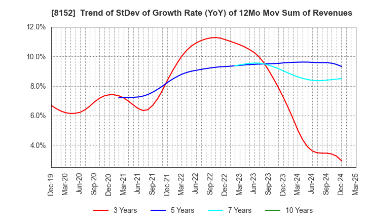 8152 SOMAR CORPORATION: Trend of StDev of Growth Rate (YoY) of 12Mo Mov Sum of Revenues