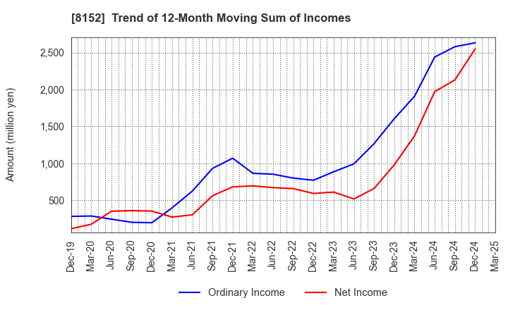8152 SOMAR CORPORATION: Trend of 12-Month Moving Sum of Incomes