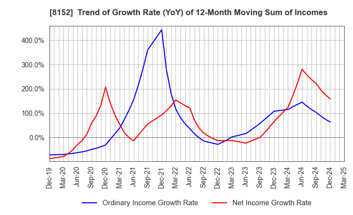 8152 SOMAR CORPORATION: Trend of Growth Rate (YoY) of 12-Month Moving Sum of Incomes