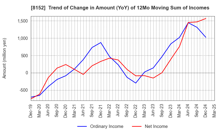 8152 SOMAR CORPORATION: Trend of Change in Amount (YoY) of 12Mo Moving Sum of Incomes