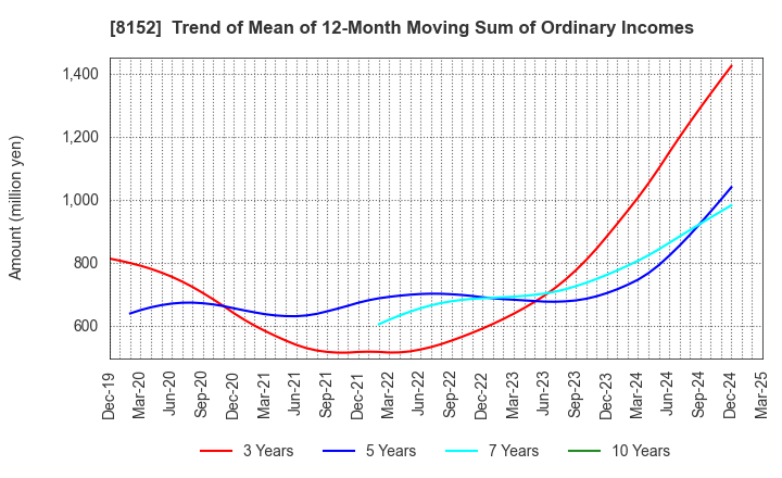 8152 SOMAR CORPORATION: Trend of Mean of 12-Month Moving Sum of Ordinary Incomes