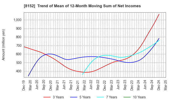 8152 SOMAR CORPORATION: Trend of Mean of 12-Month Moving Sum of Net Incomes