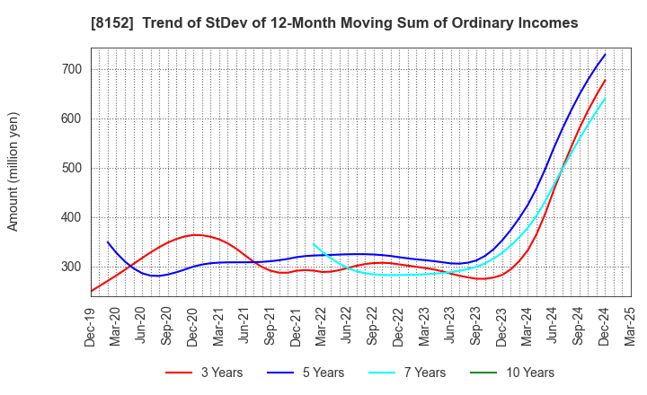 8152 SOMAR CORPORATION: Trend of StDev of 12-Month Moving Sum of Ordinary Incomes