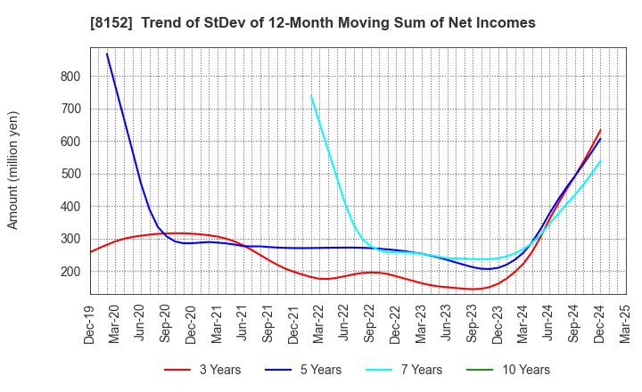 8152 SOMAR CORPORATION: Trend of StDev of 12-Month Moving Sum of Net Incomes