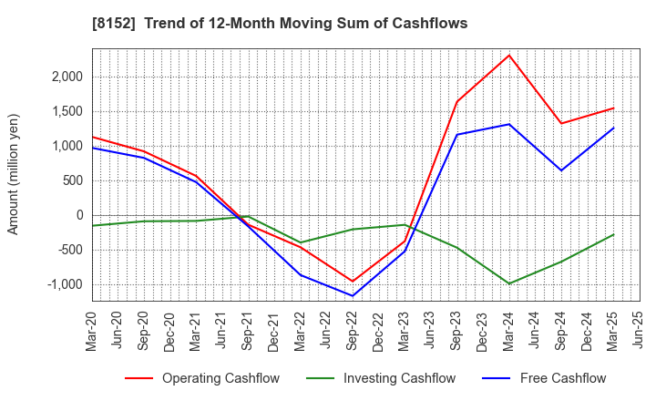 8152 SOMAR CORPORATION: Trend of 12-Month Moving Sum of Cashflows