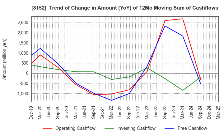 8152 SOMAR CORPORATION: Trend of Change in Amount (YoY) of 12Mo Moving Sum of Cashflows