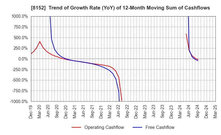 8152 SOMAR CORPORATION: Trend of Growth Rate (YoY) of 12-Month Moving Sum of Cashflows
