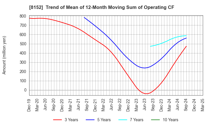 8152 SOMAR CORPORATION: Trend of Mean of 12-Month Moving Sum of Operating CF