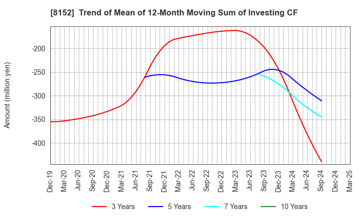 8152 SOMAR CORPORATION: Trend of Mean of 12-Month Moving Sum of Investing CF
