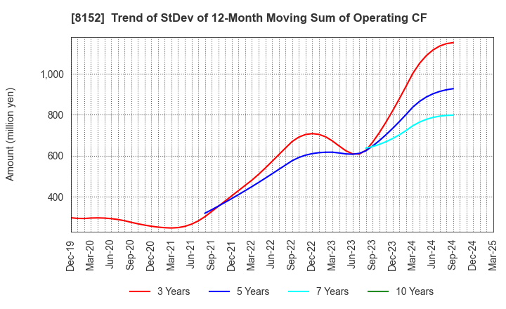 8152 SOMAR CORPORATION: Trend of StDev of 12-Month Moving Sum of Operating CF
