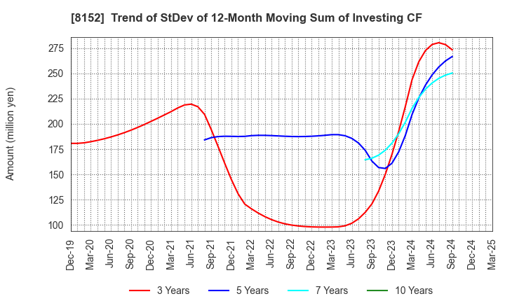 8152 SOMAR CORPORATION: Trend of StDev of 12-Month Moving Sum of Investing CF