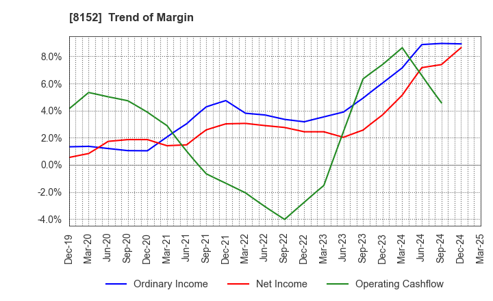 8152 SOMAR CORPORATION: Trend of Margin