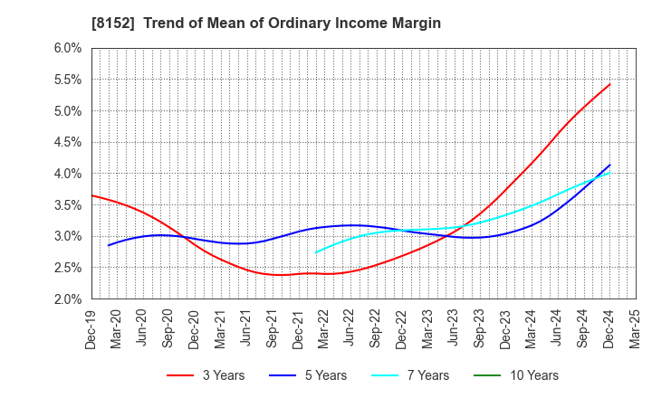 8152 SOMAR CORPORATION: Trend of Mean of Ordinary Income Margin