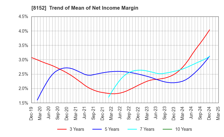 8152 SOMAR CORPORATION: Trend of Mean of Net Income Margin
