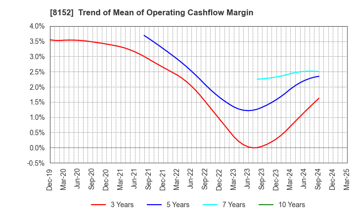 8152 SOMAR CORPORATION: Trend of Mean of Operating Cashflow Margin
