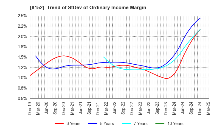 8152 SOMAR CORPORATION: Trend of StDev of Ordinary Income Margin