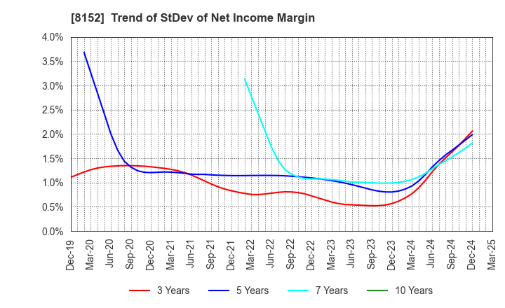 8152 SOMAR CORPORATION: Trend of StDev of Net Income Margin