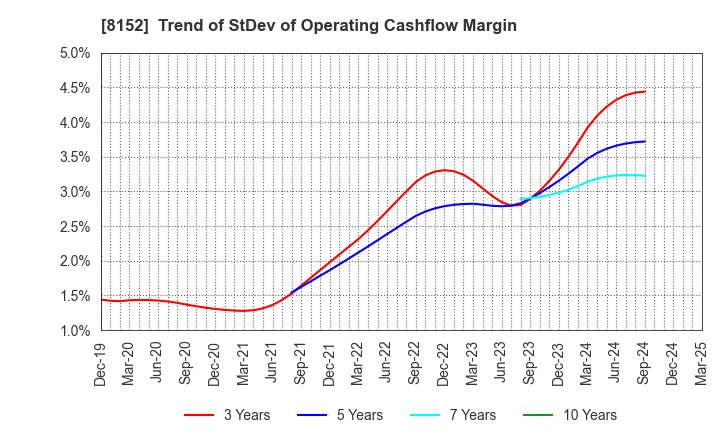 8152 SOMAR CORPORATION: Trend of StDev of Operating Cashflow Margin