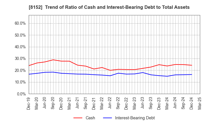 8152 SOMAR CORPORATION: Trend of Ratio of Cash and Interest-Bearing Debt to Total Assets