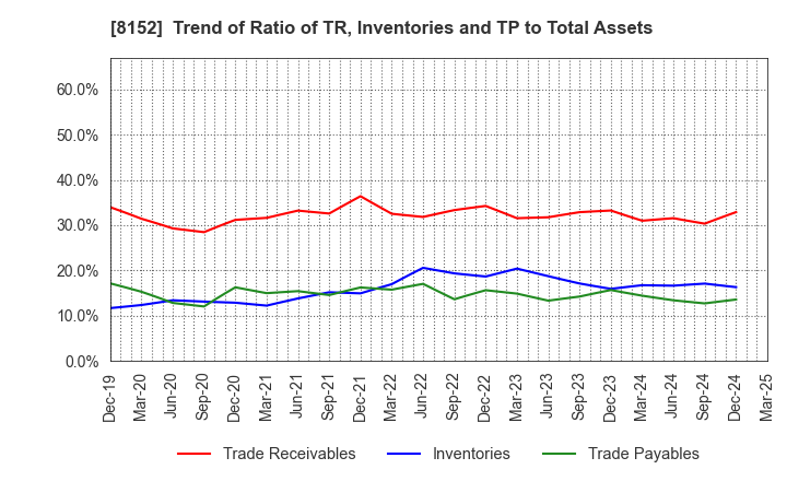 8152 SOMAR CORPORATION: Trend of Ratio of TR, Inventories and TP to Total Assets