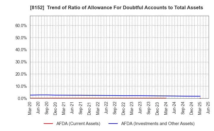 8152 SOMAR CORPORATION: Trend of Ratio of Allowance For Doubtful Accounts to Total Assets
