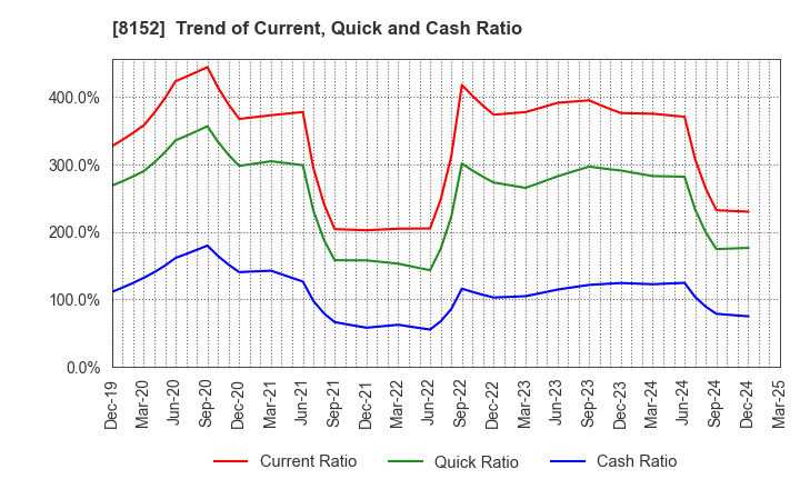8152 SOMAR CORPORATION: Trend of Current, Quick and Cash Ratio