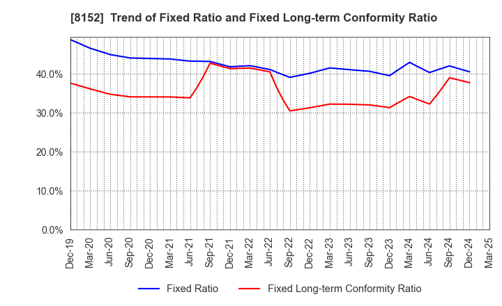 8152 SOMAR CORPORATION: Trend of Fixed Ratio and Fixed Long-term Conformity Ratio