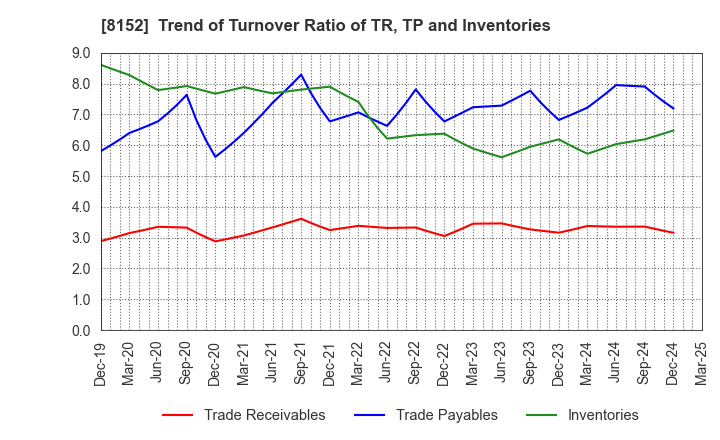 8152 SOMAR CORPORATION: Trend of Turnover Ratio of TR, TP and Inventories