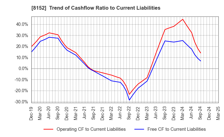 8152 SOMAR CORPORATION: Trend of Cashflow Ratio to Current Liabilities