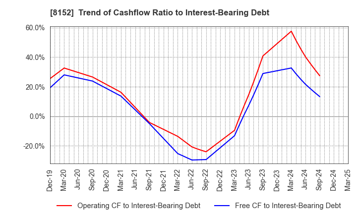 8152 SOMAR CORPORATION: Trend of Cashflow Ratio to Interest-Bearing Debt