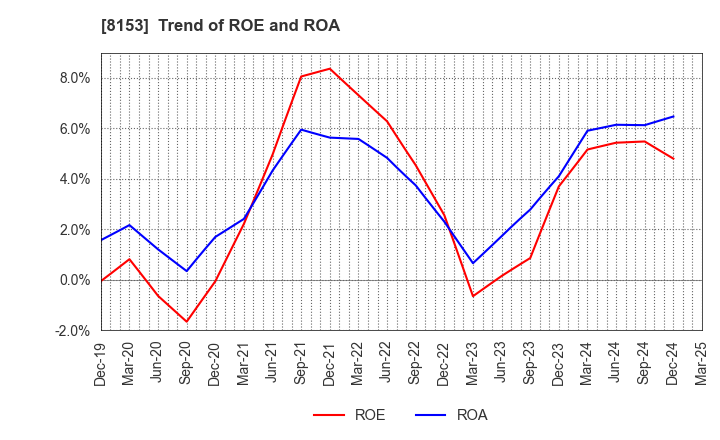 8153 MOS FOOD SERVICES, INC.: Trend of ROE and ROA