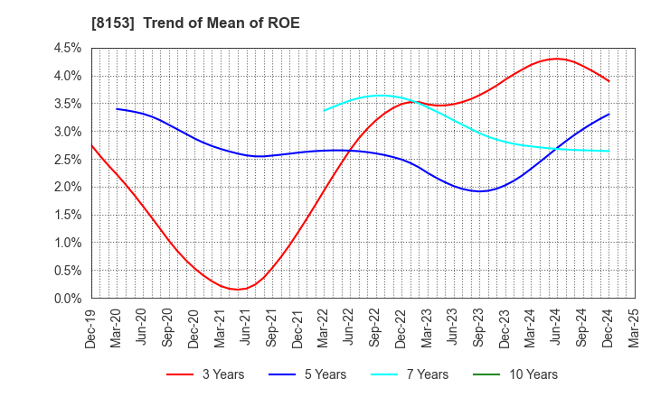 8153 MOS FOOD SERVICES, INC.: Trend of Mean of ROE