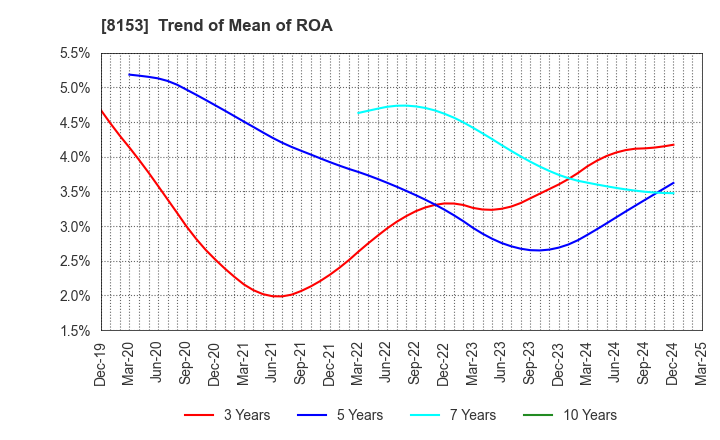 8153 MOS FOOD SERVICES, INC.: Trend of Mean of ROA