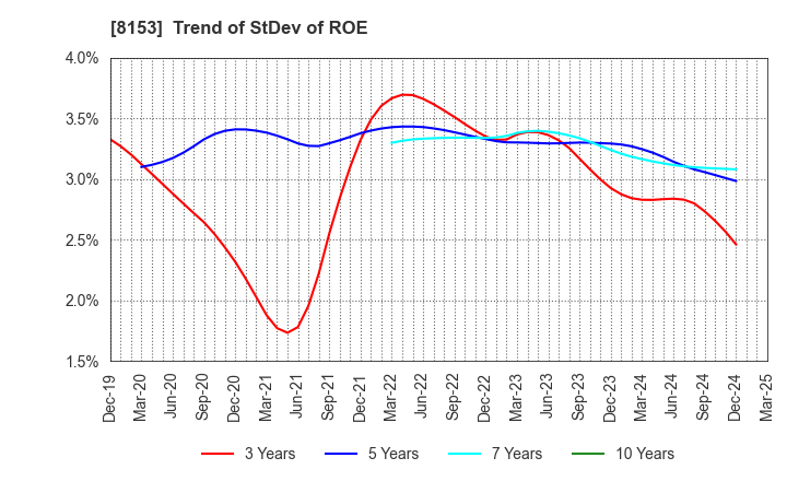 8153 MOS FOOD SERVICES, INC.: Trend of StDev of ROE
