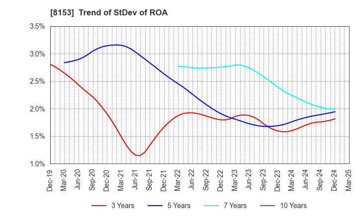 8153 MOS FOOD SERVICES, INC.: Trend of StDev of ROA
