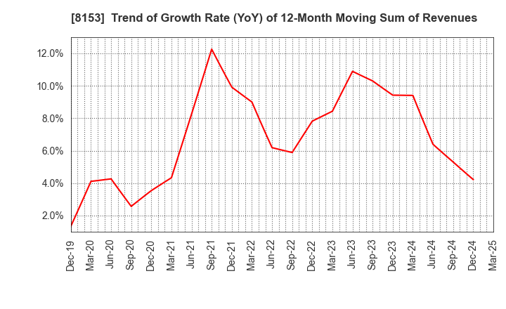 8153 MOS FOOD SERVICES, INC.: Trend of Growth Rate (YoY) of 12-Month Moving Sum of Revenues