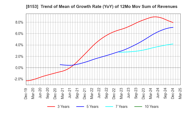 8153 MOS FOOD SERVICES, INC.: Trend of Mean of Growth Rate (YoY) of 12Mo Mov Sum of Revenues